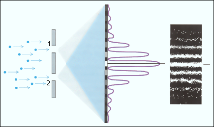 Дифракция электронов на двух щелях. 
